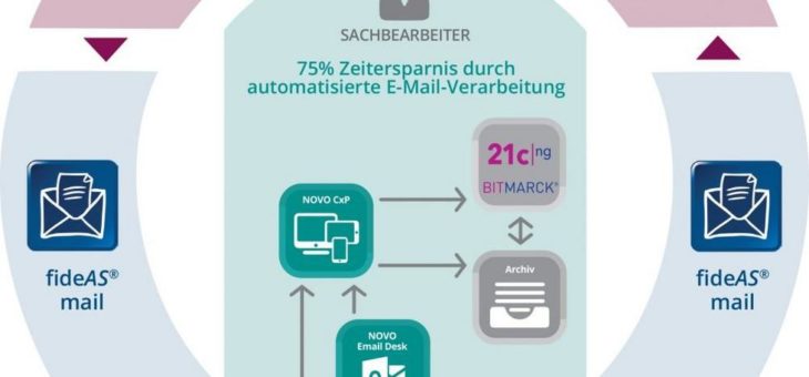 Sicher per E-Mail verschlüsselt & automatisiert kommunizieren