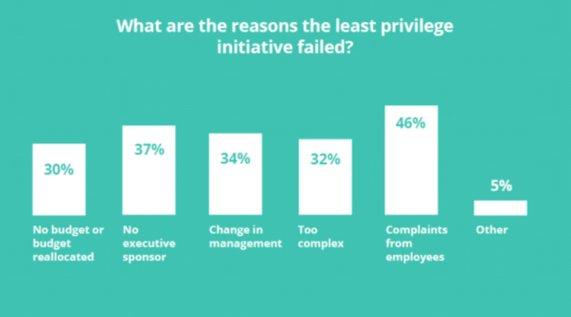 Thycotic-Studie: Unternehmen scheitern nach wie vor bei der Umsetzung einer Least Privilege-Strategie