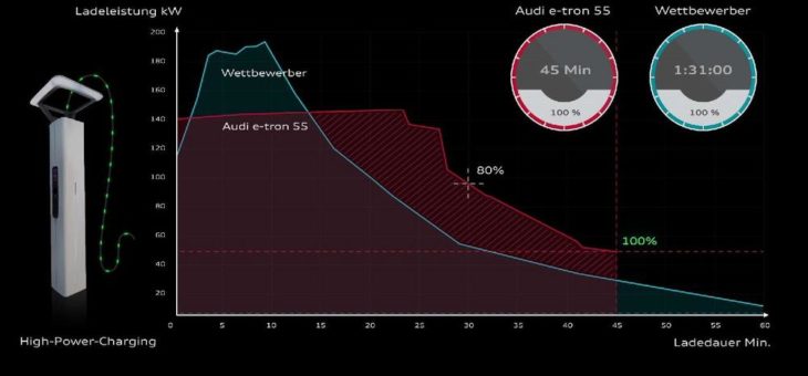 Ladeleistung vs. Ladegeschwindigkeit: Was eine hohe Ladeperformance ausmacht