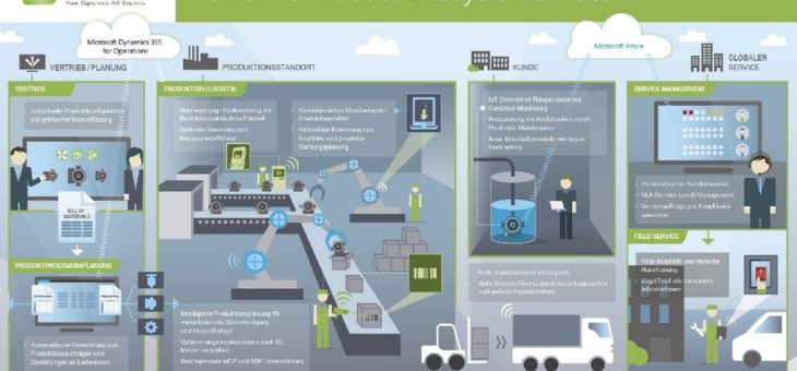 Eine neue Ära der ERP-Systeme für Fertigungsunternehmen