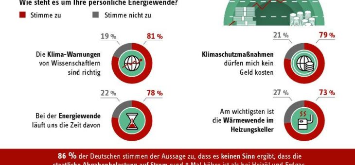 Energie-Trendmonitor 2020 – Verbraucher vertrauen dem Urteil von Klimaforschern