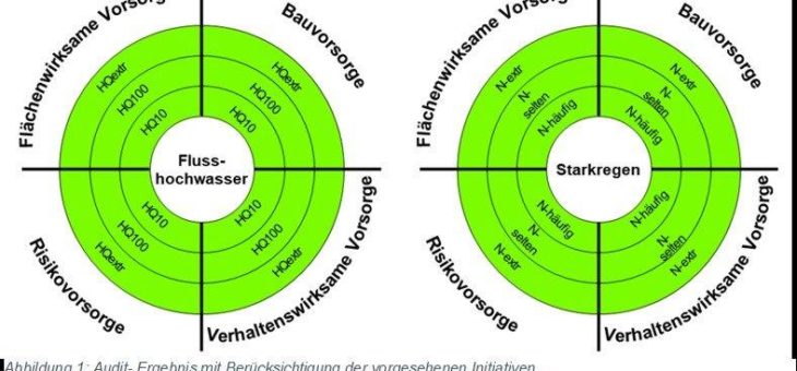 Ausgezeichnet! Köln ist gut auf Hochwasser und Starkregen vorbereitet