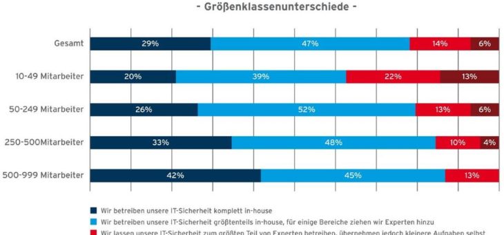 Wie ist der Status Quo der IT-Sicherheit in Unternehmen?