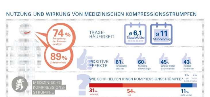 Patientenversorgung mit Hilfsmitteln zur Kompressionstherapie auch während Corona-Pandemie sicherstellen