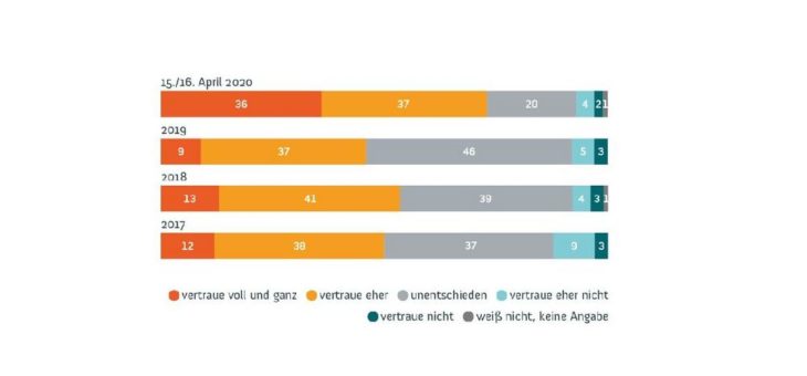 Vertrauen und Erwartungen: Wissenschaft und Forschung in der Corona-Pandemie