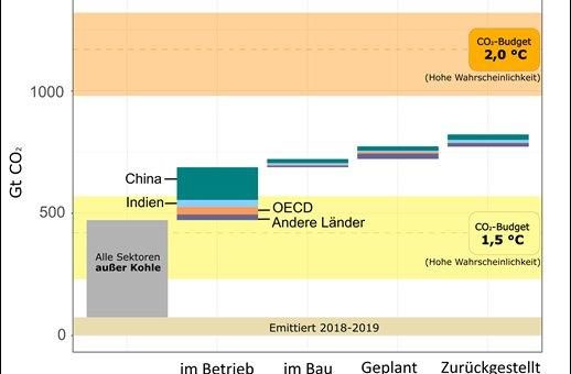 Weltweiter Kohle-Boom gefährdet Klimaziele