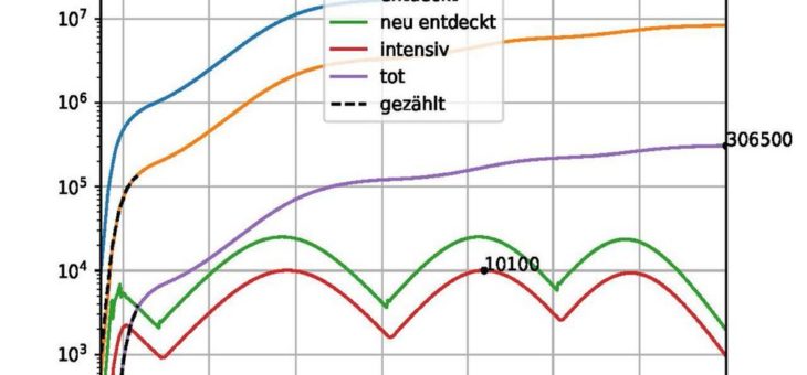 Menschen in Schubladen stecken geht doch nicht – doch, zur Prognose der Covid-19-Ausbreitung!