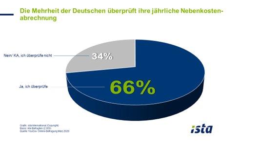 Zwei Drittel der Mieter prüfen Nebenkostenabrechnung