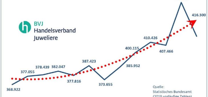 BVJ: Trauringmarkt in der Warteschleife