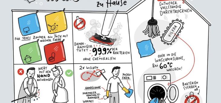 Hygiene für 50 Prozent der Deutschen laut Studie auch zu Hause wichtiger