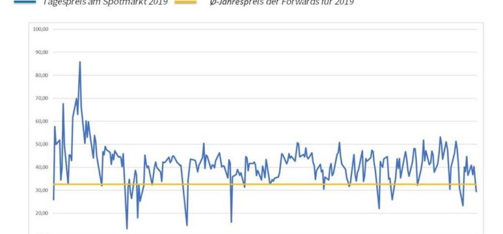 Starre Spotmarktbeschaffung ist deutlich teurer als ein flexibles, langfristiges Beschaffungsvorgehen im Großhandel