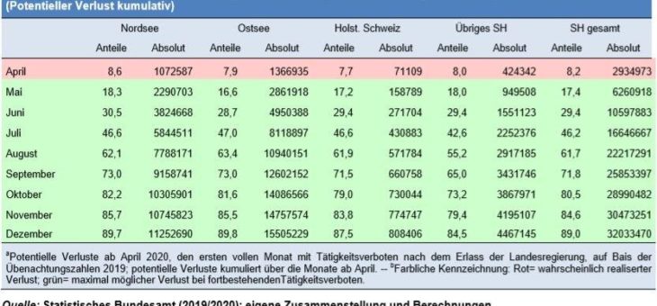 Corona: Tourismus braucht regional unterschiedliche Öffnungsstrategien