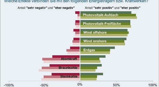 Klare Einstellung der Deutschen zur Energiewende