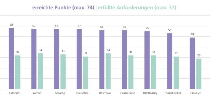 Ein Blick auf Unterkunftsportale zeigt: Alles in Un-Ordnung!