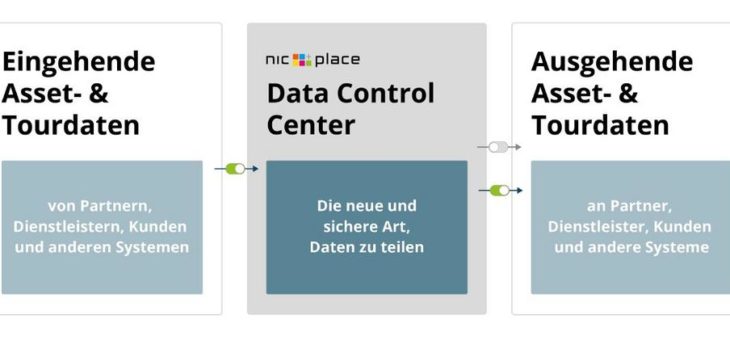 Mit NIC-place die Datenteilung kontrollieren