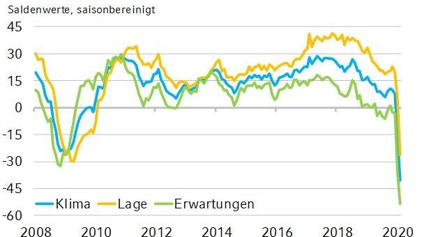 NRW.BANK.ifo-Geschäftsklima April 2020