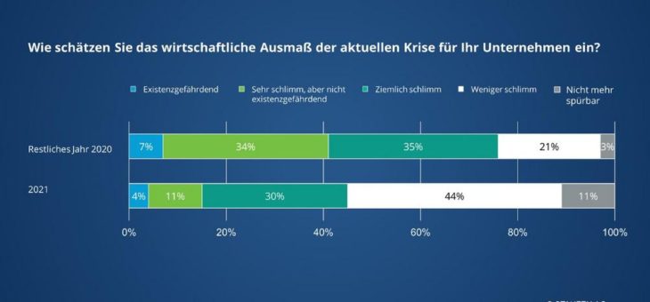 Internationale Studie: Mehr als jedes zweite Unternehmen wird frühestens zum Jahresende wieder „normal“ arbeiten