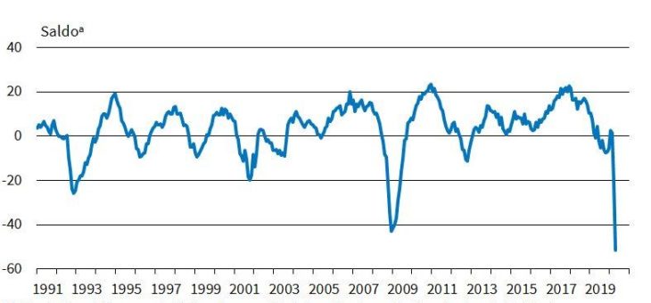 ifo Institut: Deutsche Industrie erwartet historischen Einbruch ihrer Produktion