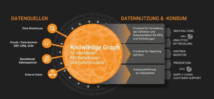 Erweiterte Knowledge-Graph-Lösung für flexibles, skalierbares Datenmanagement