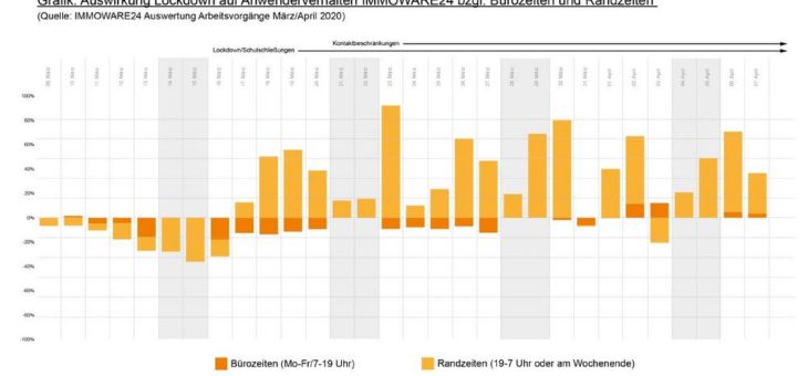 Mit Immoware24 erfolgreich durch die Corona-Krise