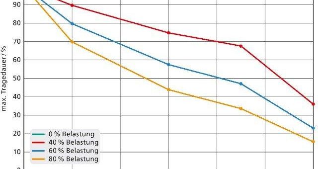 Empfohlene Tragedauer von Schutzmasken – Forschende machen bessere Vorhersage mit Simulationen möglich