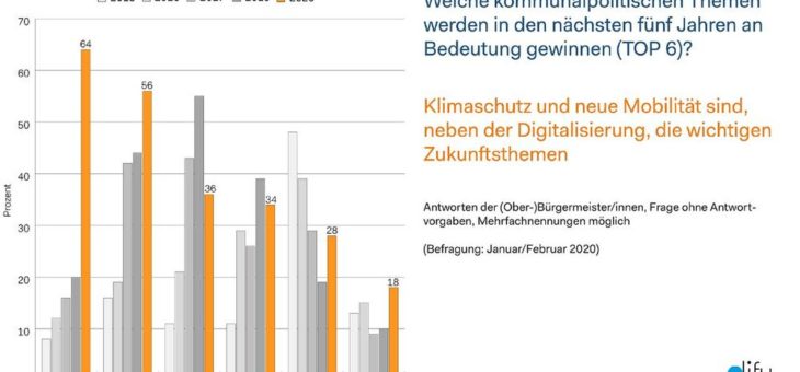 Klimaschutz wichtigste Zukunftsaufgabe der Städte