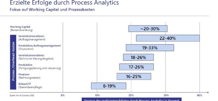 Process Analytics: Geschäftsprozessoptimierung der nächsten Generation