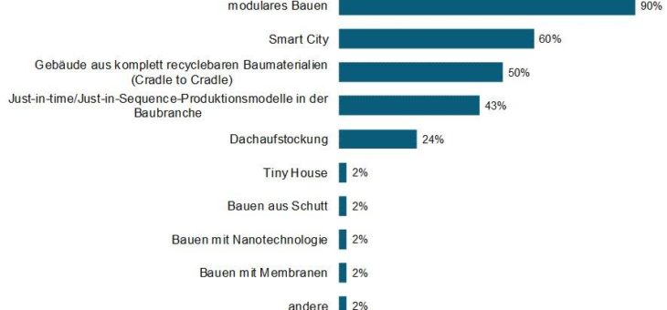 Die Bauweisen der Zukunft: smart, modular und just in time?
