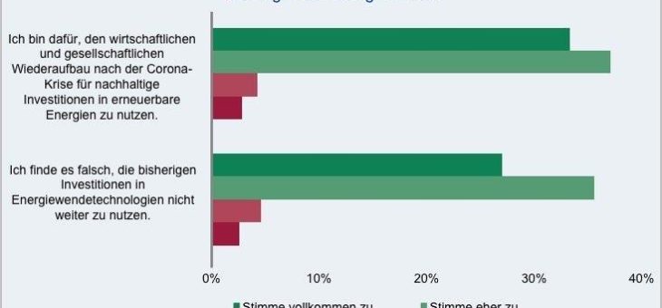 Neustart nach der Corona-Krise: gesellschaftlicher und wirtschaftlicher Wiederaufbau nur mit erneuerbaren Energien