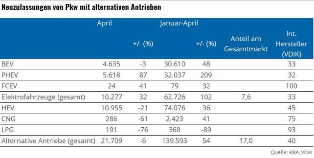 Corona-Krise trifft im April auch den Markt für alternative Antriebe