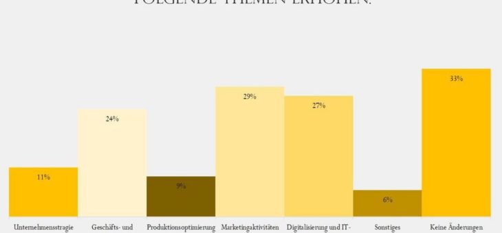 Jeder zweite investiert nach Krise in Marketing und Digitalisierung