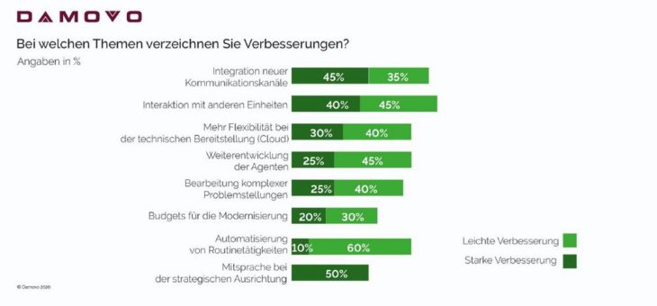 Stimmungsbild: Contact Center haben noch Digitalisierungsbedarf