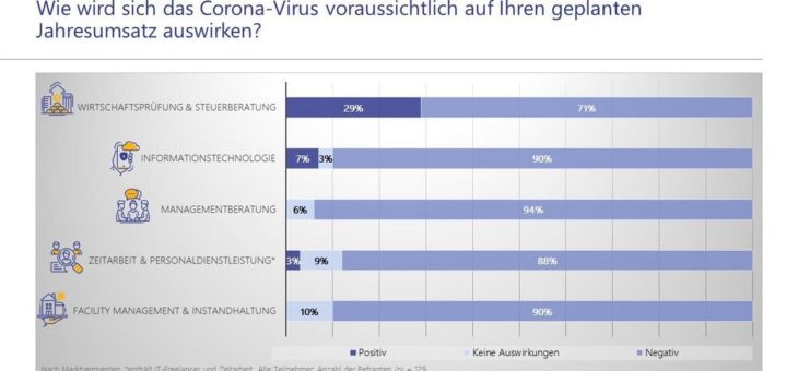 Wie stark sind Wirtschaftsprüfer von der Corona-Krise betroffen?
