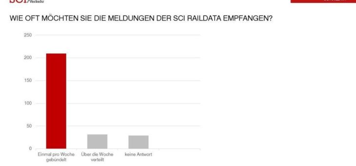 Wissensportal SCI RAILDATA befragt Nutzer: 80% der Kunden sind zufrieden oder sehr zufrieden mit dem Produkt