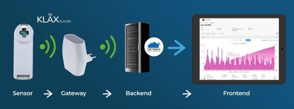 IoT: Auslesegerät KLAX für LoRaWAN in Datacake integriert