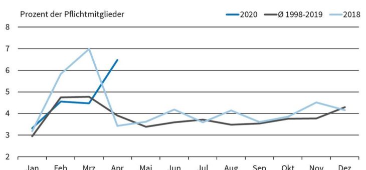 ifo Institut: Krankenstand im April stark angestiegen