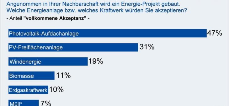 Photovoltaik-Aufdachanlagen mit höchster Akzeptanz beim Bürger