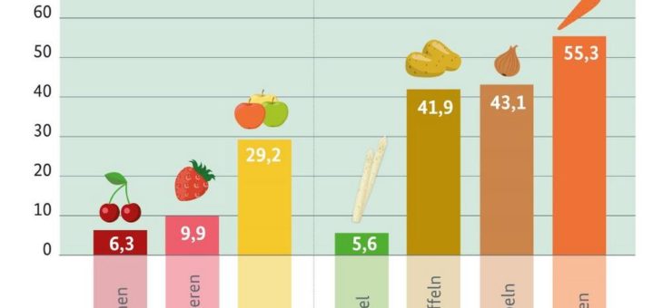 Auf einen Blick: Wie viel wird auf einem Hektar geerntet?