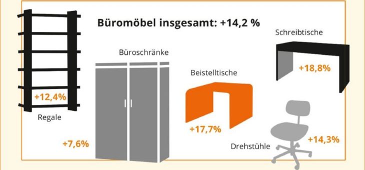 Deutsche geben 14 Prozent mehr für Büromöbel aus