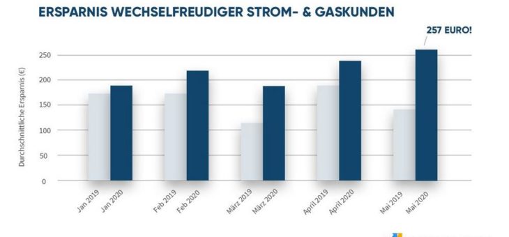 Wer jetzt Strom & Gas wechselt, spart mehr als sonst