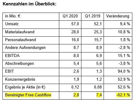 FP-Konzern setzt erfolgreiche Entwicklung im 1. Quartal 2020 fort