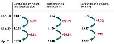 „Nummer gegen Kummer“ zum Anstieg der Beratungsanfragen