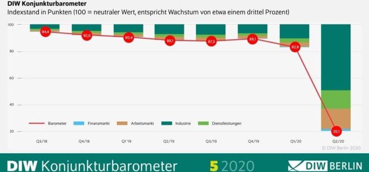 DIW Konjunkturbarometer Mai: Drastischer Einbruch im zweiten Quartal