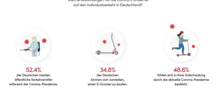 Corona-Pandemie steigert Interesse an E-Scootern: Fast 35 Prozent der Deutschen überlegen einen Kauf (Infographic)