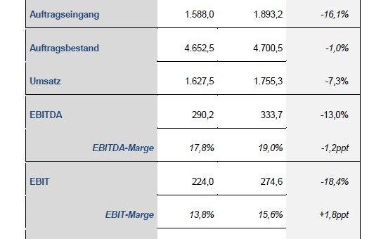 Knorr-Bremse startet in herausforderndem Umfeld erfolgreich ins Jahr 2020