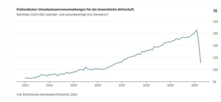 Umsatzentwicklung im April 2020: -13,8 % zum Vormonat