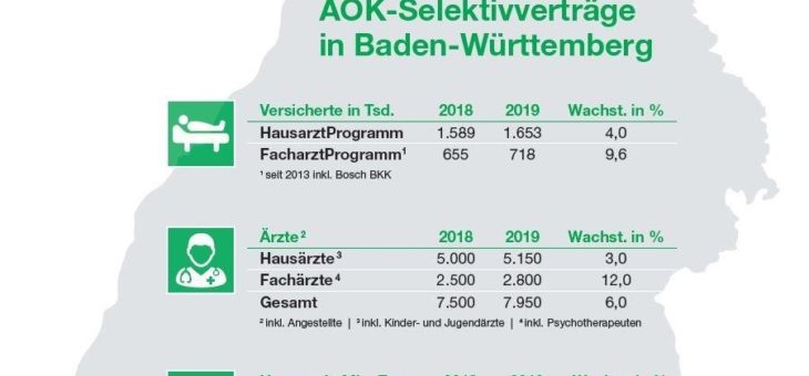 Selektivverträge der AOK Baden-Württemberg wachsen weiter