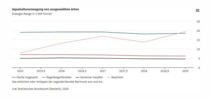 Fischerzeugung 2019 in Aquakulturen um 2,4 % gestiegen