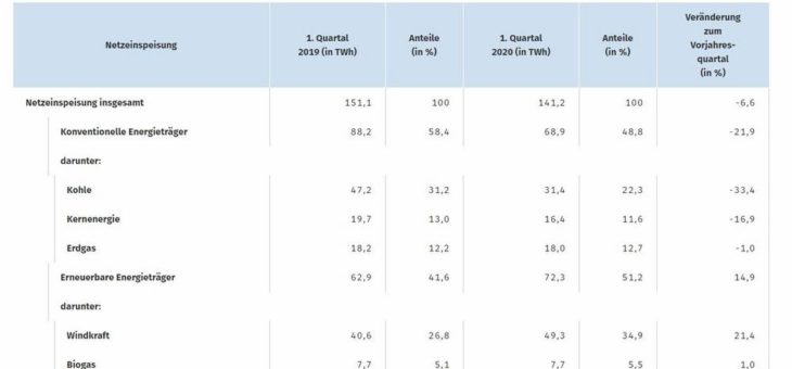 Stromerzeugung im 1. Quartal 2020: Windkraft erstmals wichtigster Energieträger