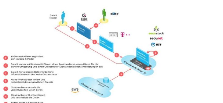 GAIA-X wird konkreter: Cloud&Heat präsentiert Demonstrator